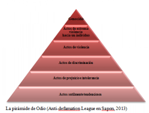 Piramide del Odio