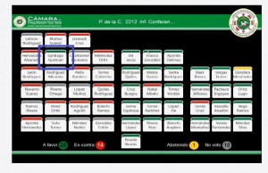 Votación de la "crudita" en la Cámara de Representantes.